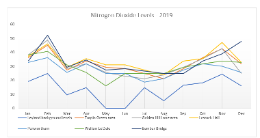 Graph of Nitrogen Dioxide Levels 2019