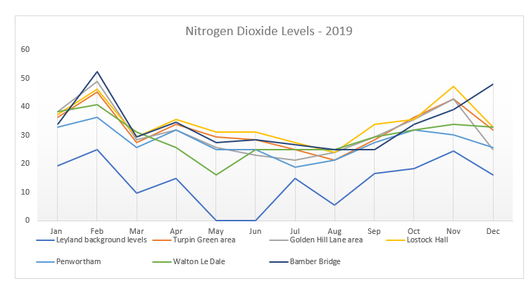 Nitrogen dioxide levels 2019