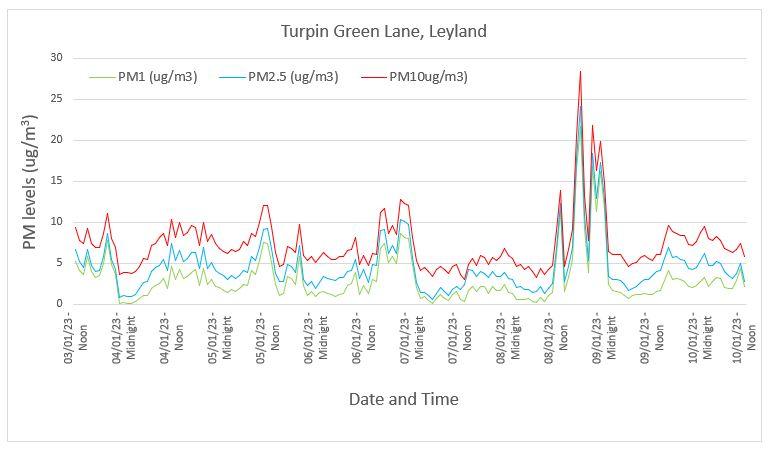 Particulate matter leyland turpin green area 3 10 january 2023