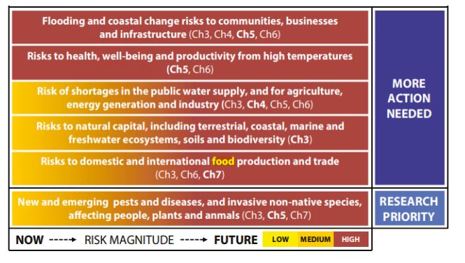 The adaptation sub committee s assessment of the top six areas of inter related climate change risks for the uk